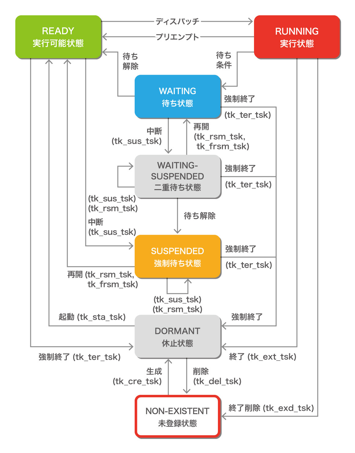 μT-Kernelのタスク状態遷移図