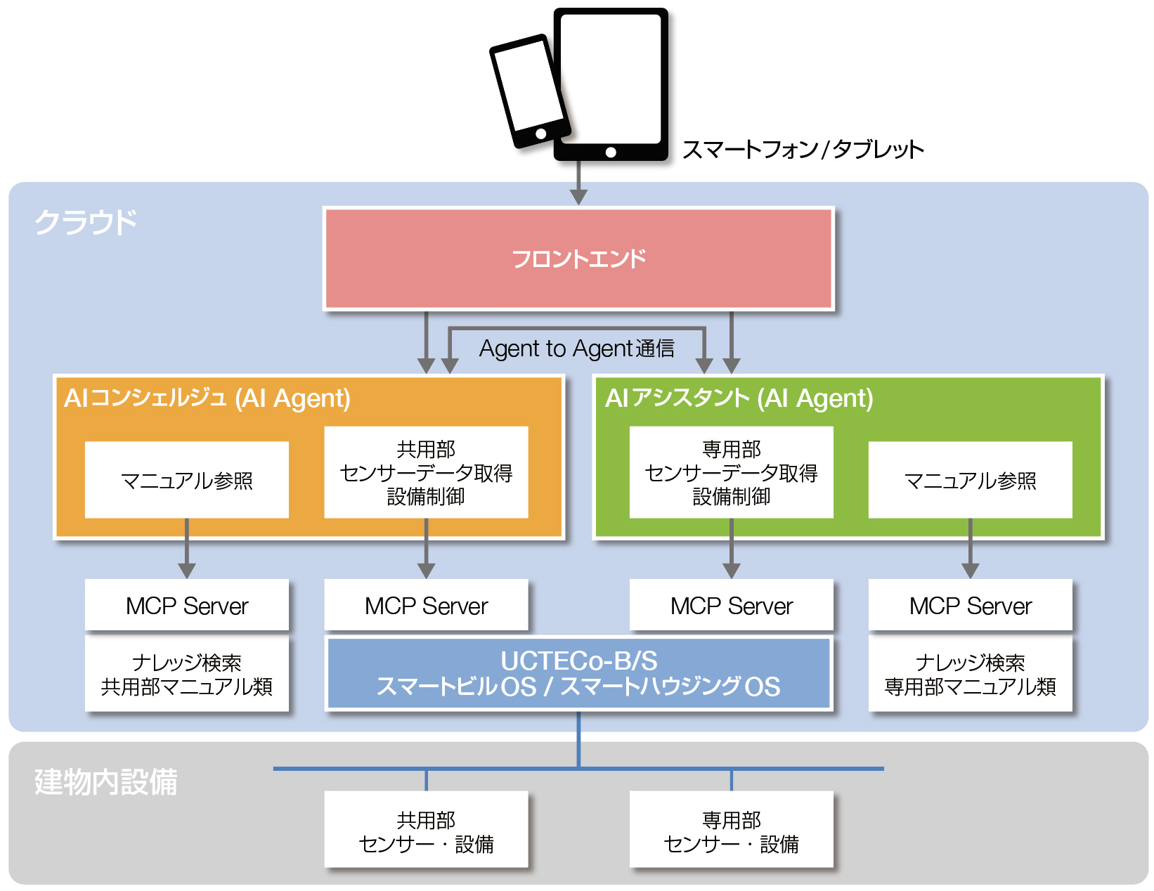 UCTECo AI/MCP技術基盤
