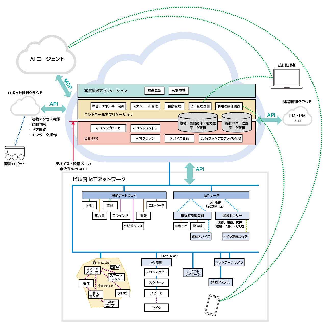 UCTスマートビル制御システム構成図